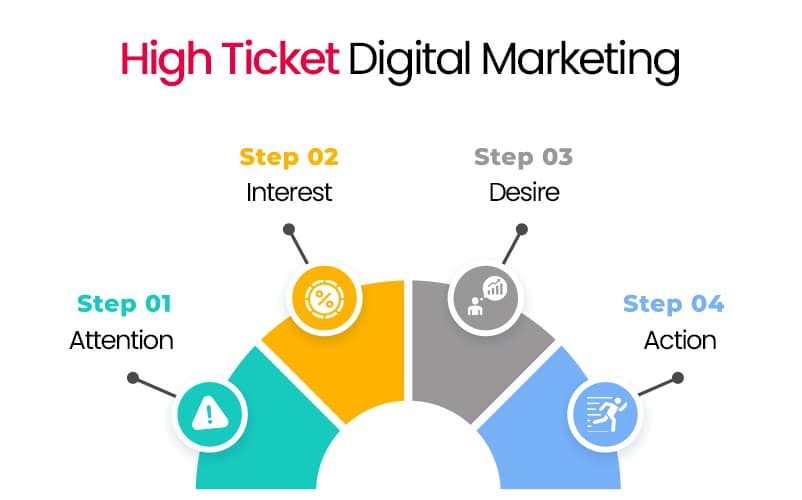 WHAT IS HIGH-TICKET DIGITAL MARKETING?
