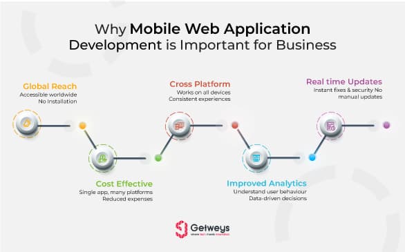 Why Mobile Web Application Development Is Important For Business